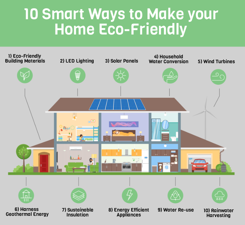 Eco-Friendly Smart Home We Are More